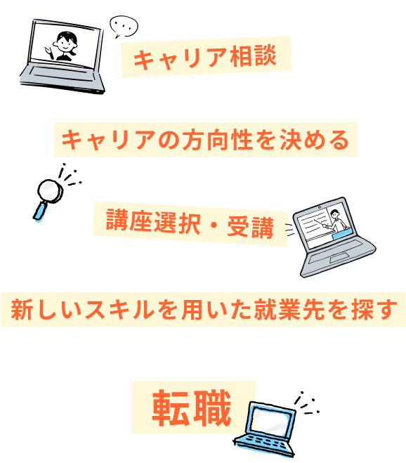 キャリア相談➡キャリアの方向性を決める➡講座選択・受講➡新しいスキルを用いた就業先を探す➡転職